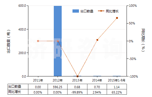2011-2015年9月中國松脂(HS13019040)出口量及增速統(tǒng)計(jì)